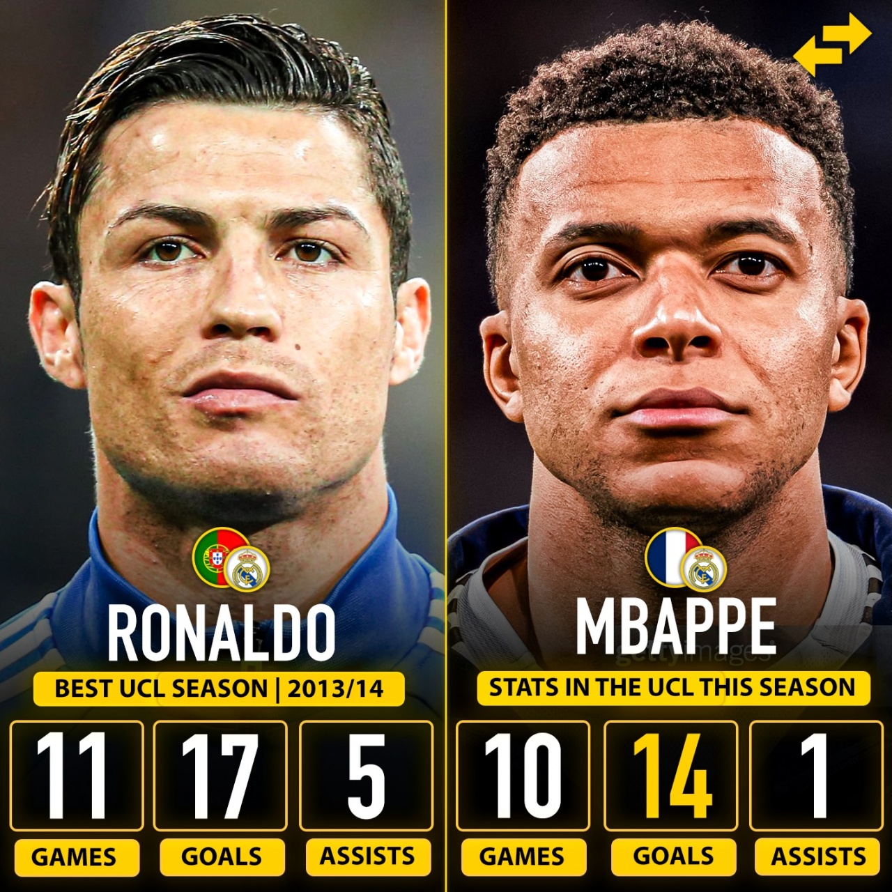 可能只剩1场比赛！姆巴佩本赛季欧冠10场14球，距C罗纪录还差3球